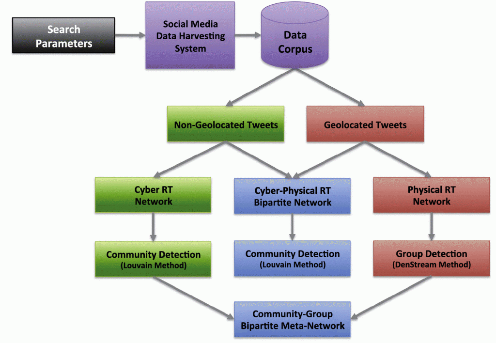 Stream methods. Louvain method. Cyber net scheme. The use of Corpus data.